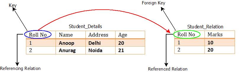 Keys In DBMS : Foreign Key Example